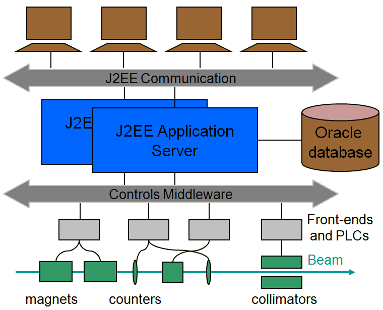 Controls for the SPS experimental areas (CESAR)
