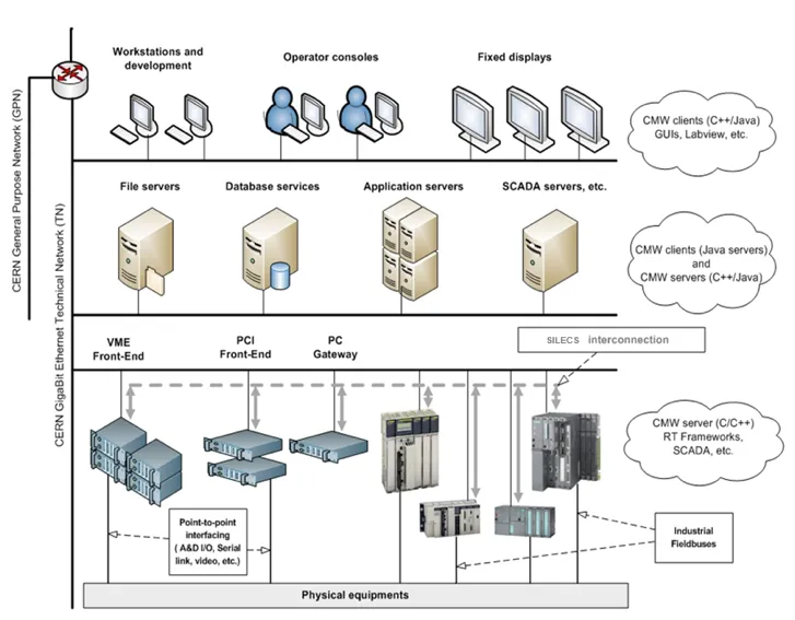 Software Infrastructure for Low-level Equipment ControllerS (SILECS)