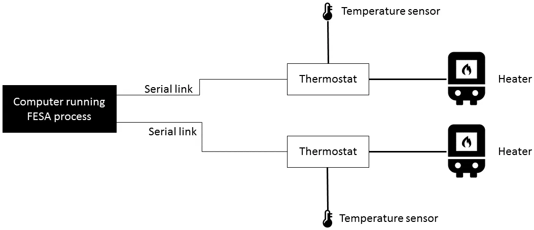 Front-End Software Architecture (FESA)