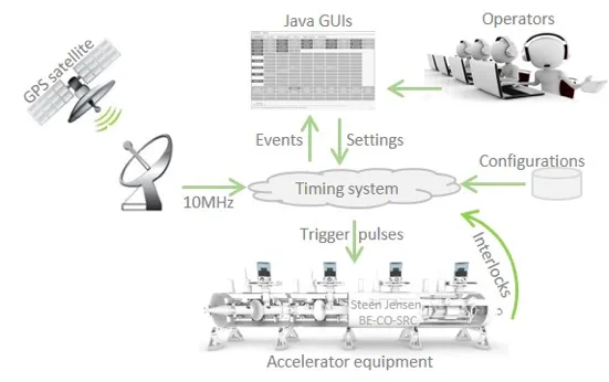 Accelerator Sequencing and Synchronisation (Timing)